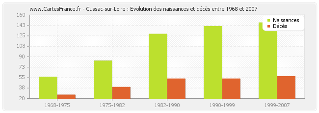 Cussac-sur-Loire : Evolution des naissances et décès entre 1968 et 2007