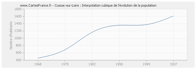 Cussac-sur-Loire : Interpolation cubique de l'évolution de la population