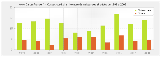 Cussac-sur-Loire : Nombre de naissances et décès de 1999 à 2008
