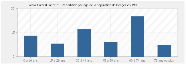 Répartition par âge de la population de Desges en 1999