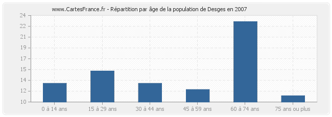Répartition par âge de la population de Desges en 2007