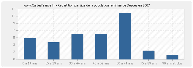 Répartition par âge de la population féminine de Desges en 2007