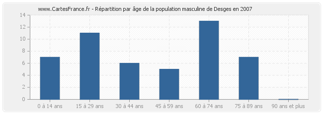 Répartition par âge de la population masculine de Desges en 2007