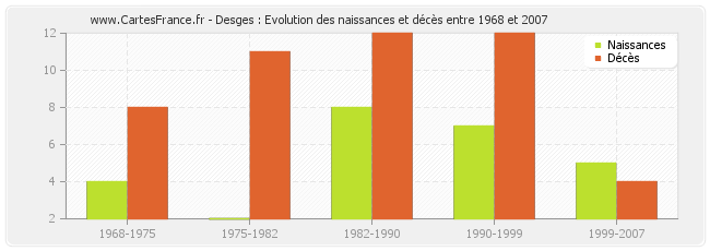 Desges : Evolution des naissances et décès entre 1968 et 2007