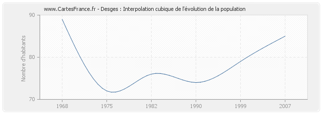 Desges : Interpolation cubique de l'évolution de la population