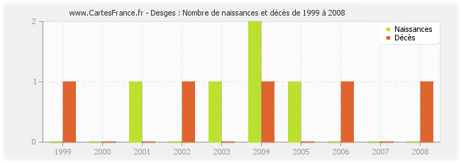 Desges : Nombre de naissances et décès de 1999 à 2008