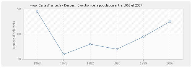 Population Desges