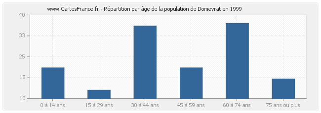 Répartition par âge de la population de Domeyrat en 1999