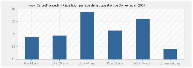 Répartition par âge de la population de Domeyrat en 2007