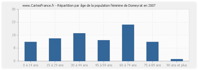Répartition par âge de la population féminine de Domeyrat en 2007