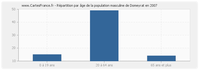 Répartition par âge de la population masculine de Domeyrat en 2007