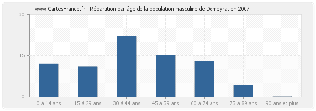 Répartition par âge de la population masculine de Domeyrat en 2007