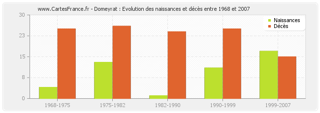 Domeyrat : Evolution des naissances et décès entre 1968 et 2007
