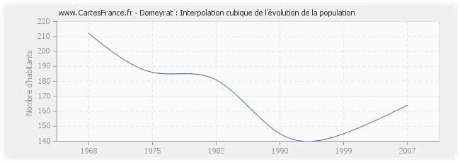 Domeyrat : Interpolation cubique de l'évolution de la population