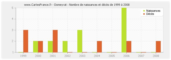 Domeyrat : Nombre de naissances et décès de 1999 à 2008
