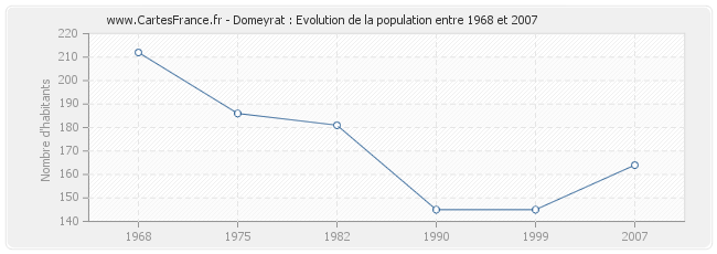 Population Domeyrat