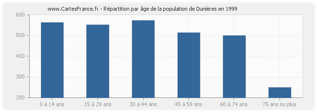 Répartition par âge de la population de Dunières en 1999