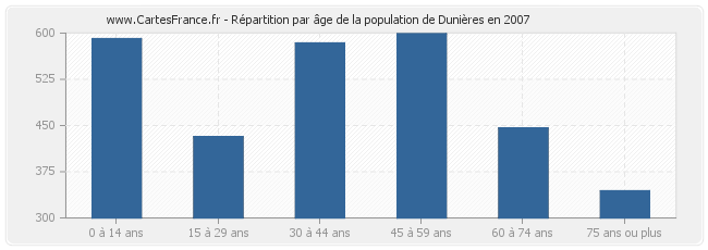 Répartition par âge de la population de Dunières en 2007