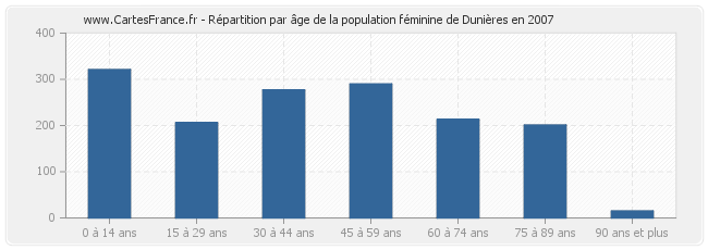 Répartition par âge de la population féminine de Dunières en 2007