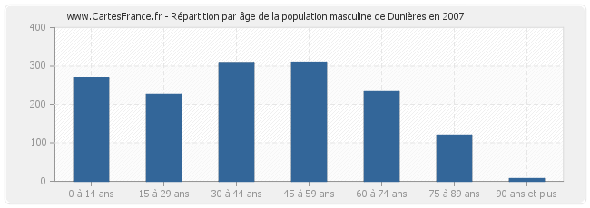 Répartition par âge de la population masculine de Dunières en 2007