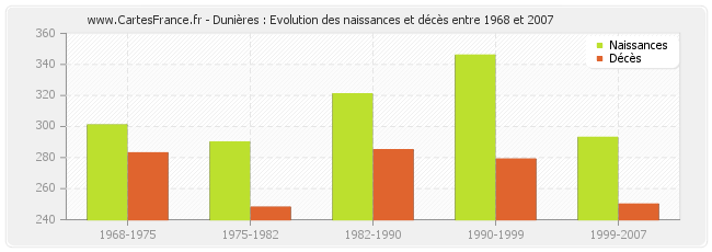 Dunières : Evolution des naissances et décès entre 1968 et 2007