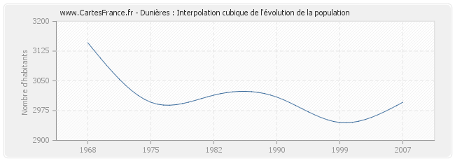 Dunières : Interpolation cubique de l'évolution de la population