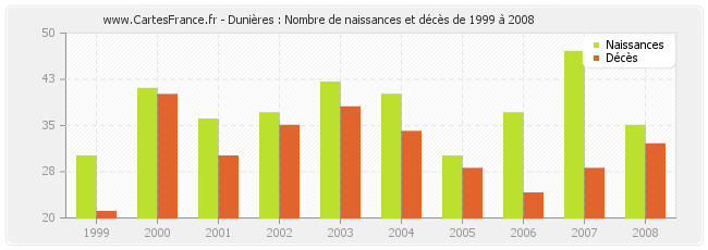 Dunières : Nombre de naissances et décès de 1999 à 2008