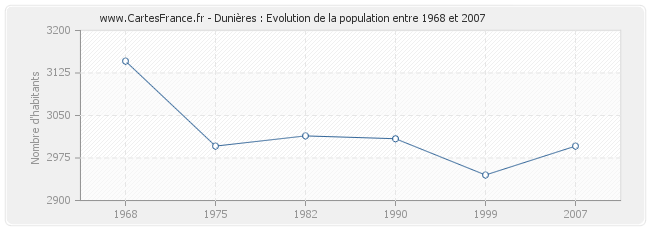 Population Dunières