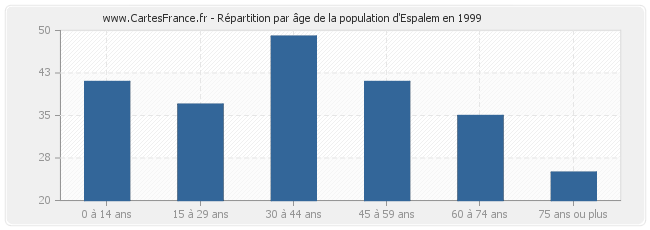 Répartition par âge de la population d'Espalem en 1999