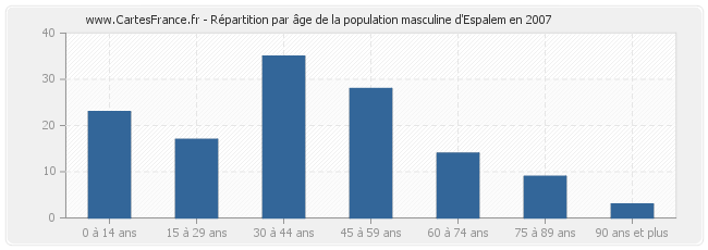 Répartition par âge de la population masculine d'Espalem en 2007