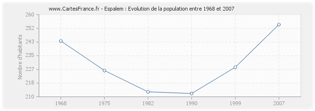 Population Espalem
