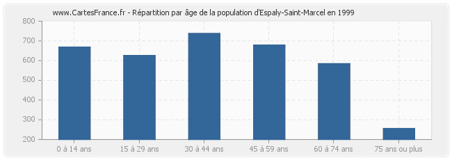 Répartition par âge de la population d'Espaly-Saint-Marcel en 1999