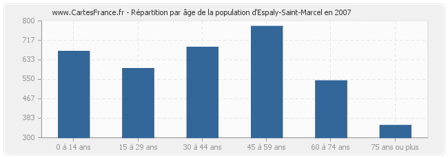 Répartition par âge de la population d'Espaly-Saint-Marcel en 2007
