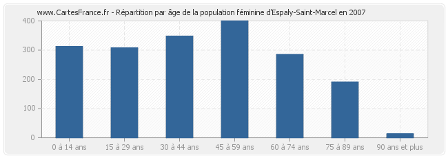 Répartition par âge de la population féminine d'Espaly-Saint-Marcel en 2007