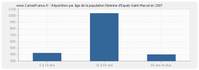 Répartition par âge de la population féminine d'Espaly-Saint-Marcel en 2007