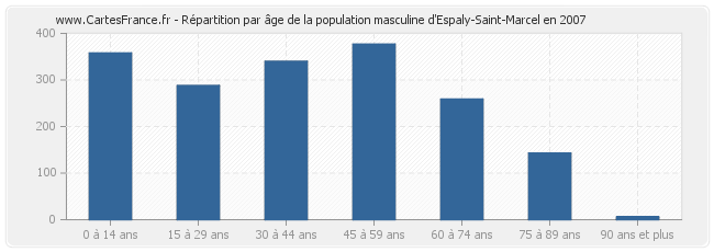 Répartition par âge de la population masculine d'Espaly-Saint-Marcel en 2007