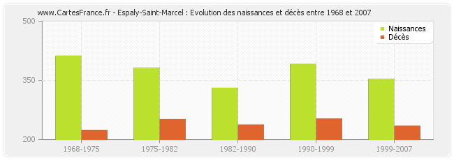 Espaly-Saint-Marcel : Evolution des naissances et décès entre 1968 et 2007