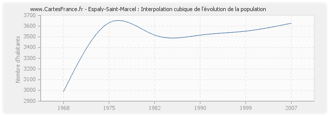 Espaly-Saint-Marcel : Interpolation cubique de l'évolution de la population