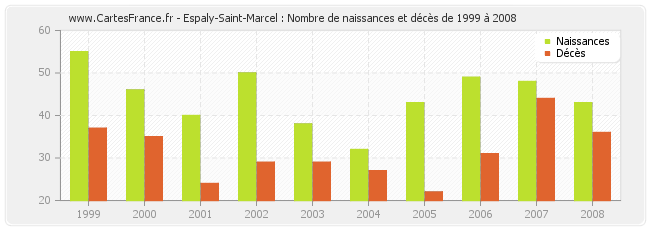 Espaly-Saint-Marcel : Nombre de naissances et décès de 1999 à 2008