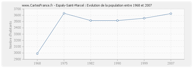 Population Espaly-Saint-Marcel