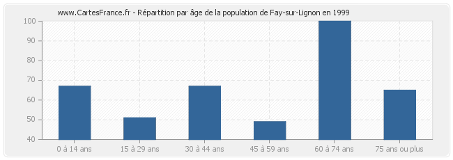 Répartition par âge de la population de Fay-sur-Lignon en 1999