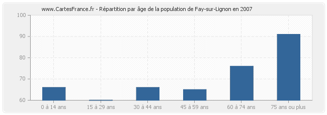Répartition par âge de la population de Fay-sur-Lignon en 2007