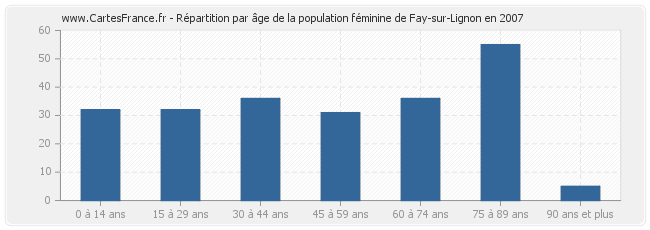 Répartition par âge de la population féminine de Fay-sur-Lignon en 2007