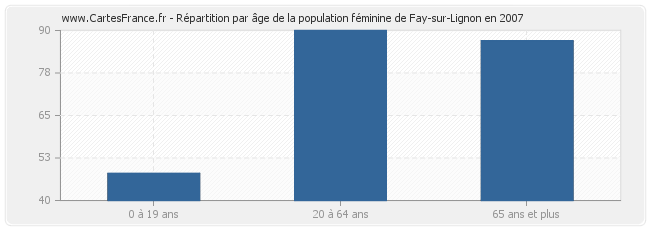 Répartition par âge de la population féminine de Fay-sur-Lignon en 2007