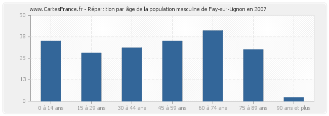 Répartition par âge de la population masculine de Fay-sur-Lignon en 2007