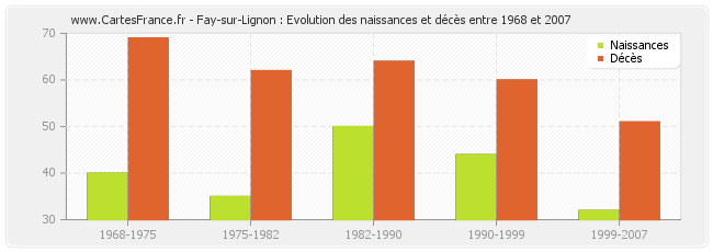 Fay-sur-Lignon : Evolution des naissances et décès entre 1968 et 2007