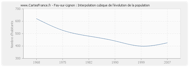 Fay-sur-Lignon : Interpolation cubique de l'évolution de la population
