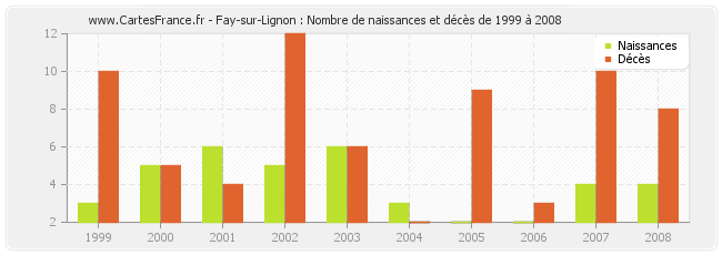 Fay-sur-Lignon : Nombre de naissances et décès de 1999 à 2008