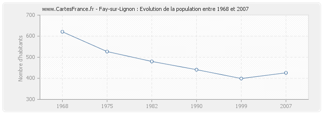 Population Fay-sur-Lignon