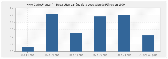 Répartition par âge de la population de Félines en 1999